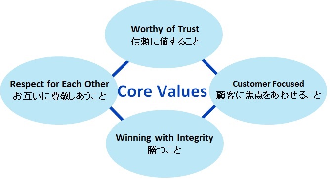 Core Value